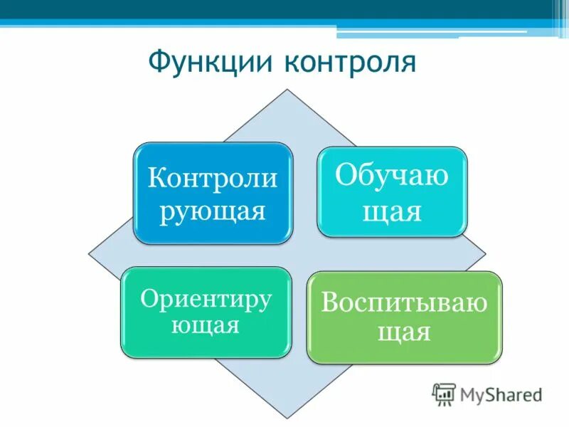 Формы контроля за качеством знаний учащихся в начальной школе:. Формы контроля на уроках технологии в начальной школе по ФГОС. Виды и формы контроля в начальной школе по ФГОС. Формы контроля на уроке по ФГОС В начальной школе по математике. Форма контроля презентация