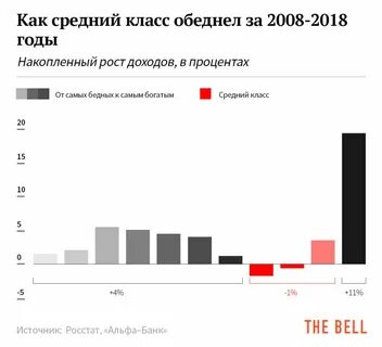Доход бедных средних и богатых