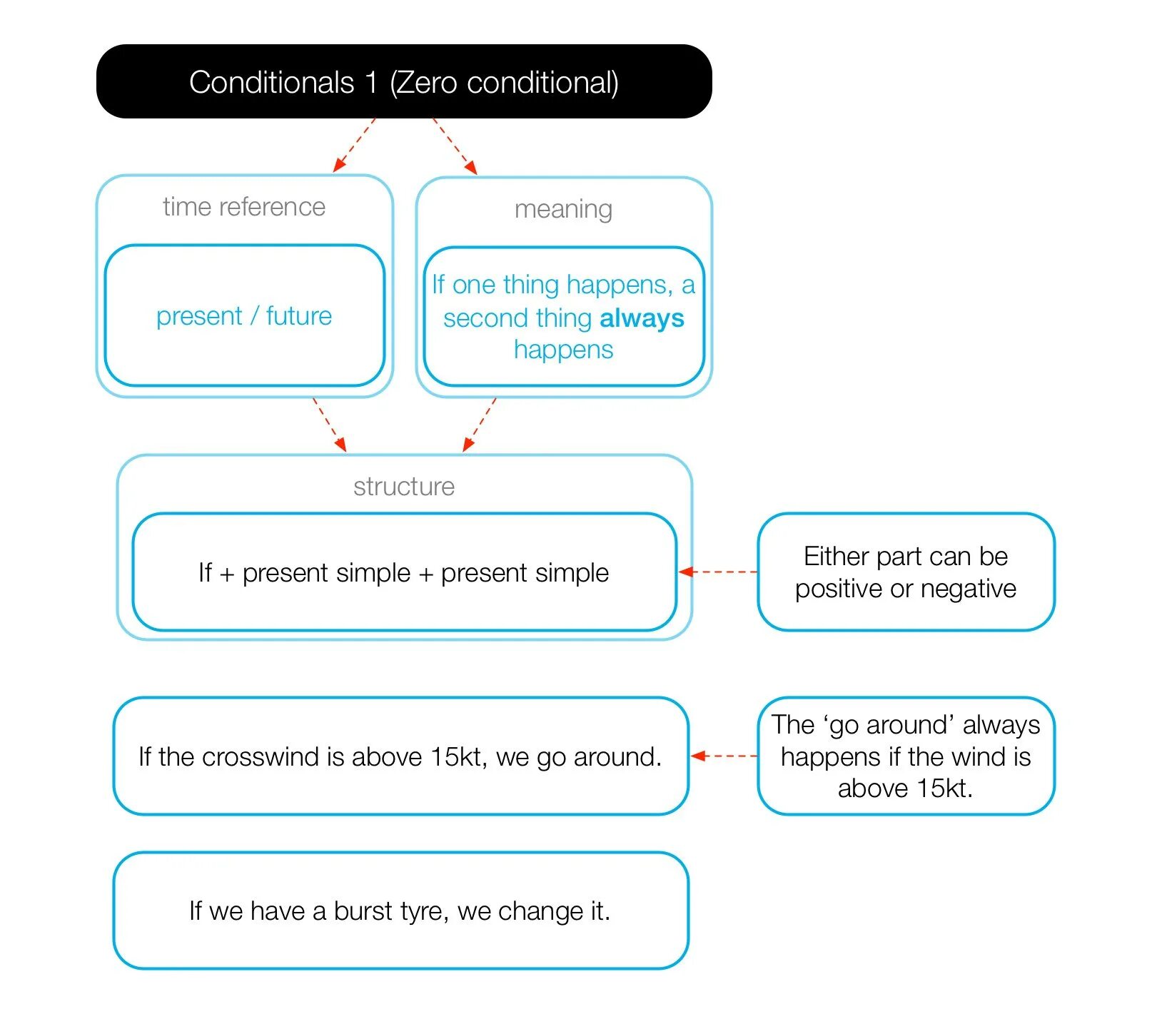 Zero and first conditional sentences правило. First conditional структура. Zero and 1st conditional правило. Zero and first conditional в английском языке. 0 conditional wordwall