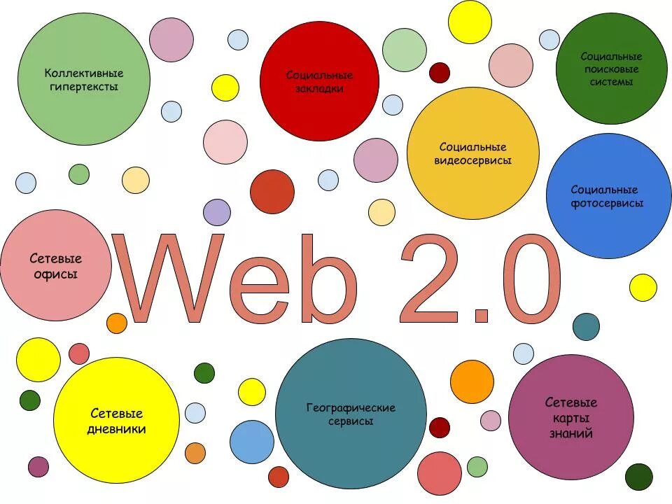 Социальные сервисы. Социальные сетевые сервисы. Социальный веб сервис. Социальный веб сервис. Социальные сервисы web2.