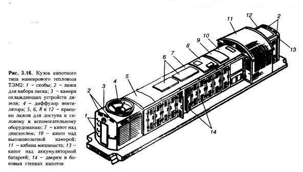 Кузов капотного типа Локомотива. Кузов тепловоза тэм2. Кузов тепловоза капотного типа. Кузов холодильной камеры тепловоза тэм2. Капотный кузов локомотива