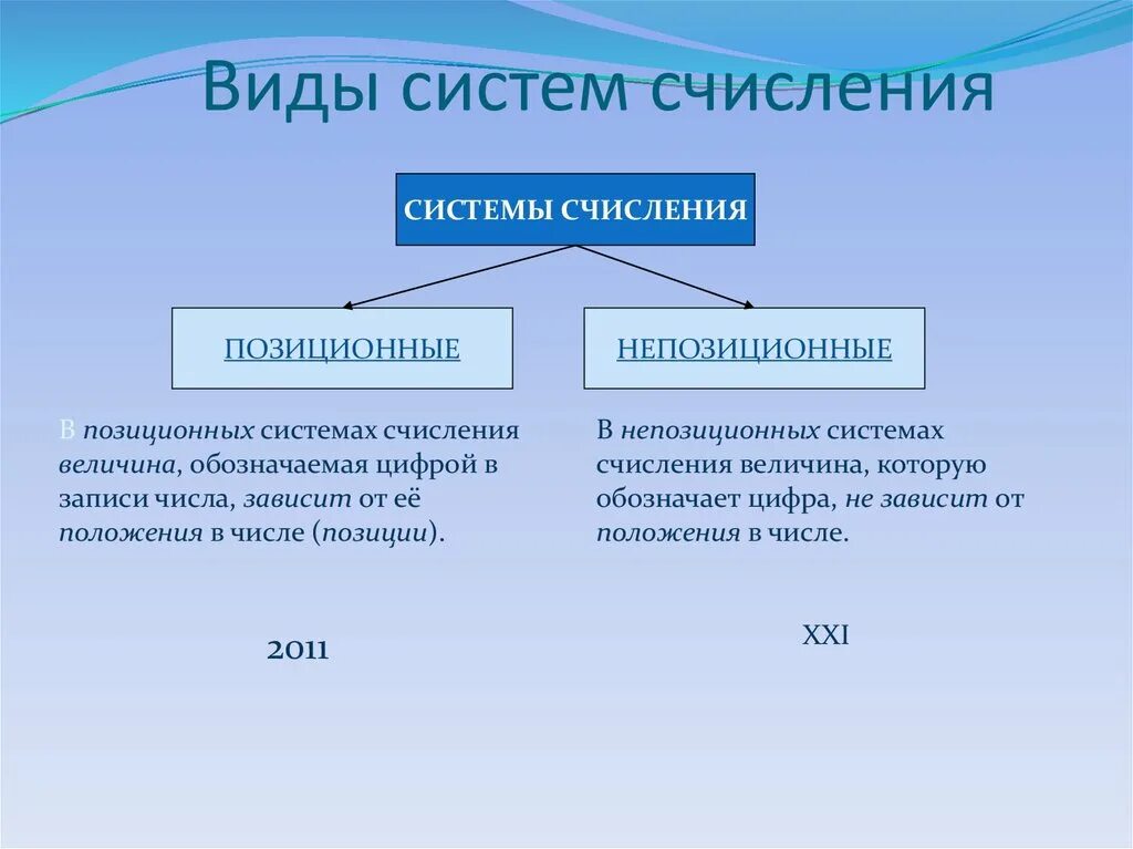 Виды систем счисления. Виды систем счисления в информатике. Позиционные и непозиционные. Системы счисления схема.