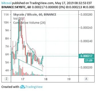 Cumulative volume