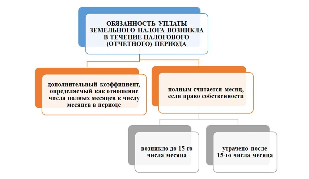 Земельный налог за 4 квартал. Уплата земельного налога. земельный налог налоговые льготы. сроки уплаты земельного налога. земельный налог период уплаты.