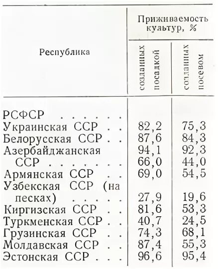 Приживаемость лесных культур по годам в процентах. Инвентаризация лесных культур приживаемость. Приживаемость лесных культур. Приживаемость лесных культур. Инвентаризация лесных культур.