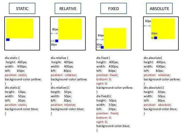 Виды position в CSS. Position fixed CSS примеры. Position absolute CSS что это. Позиции в CSS. Absolute html