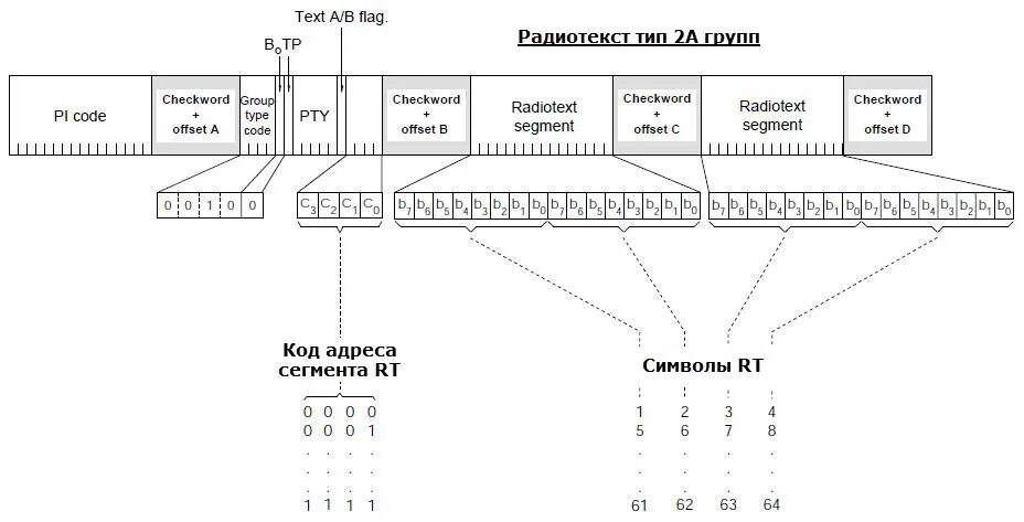 Password checkword. Схема радиотекста. РДС подсистема.