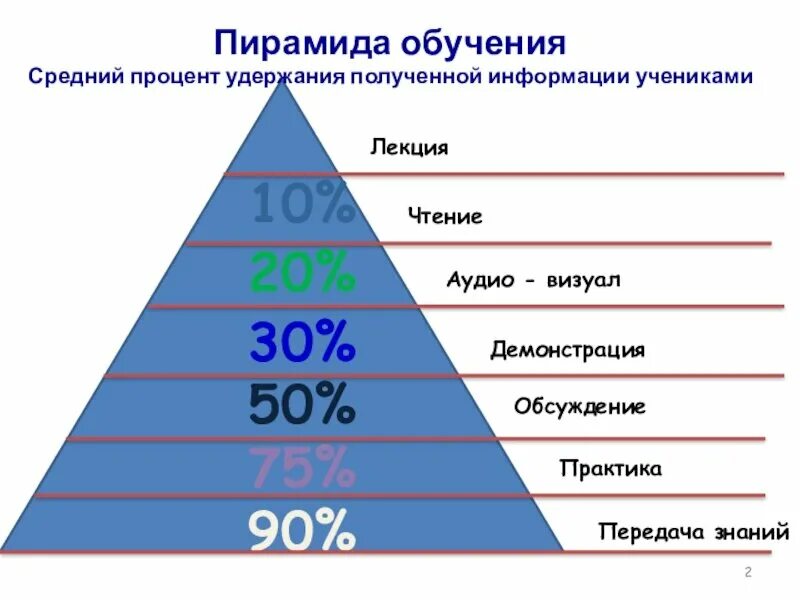 Сколько займет времени получить. Пирамида обучения. Пирамида запоминания информации. Усвоение информации человеком. Процент усвоения информации.