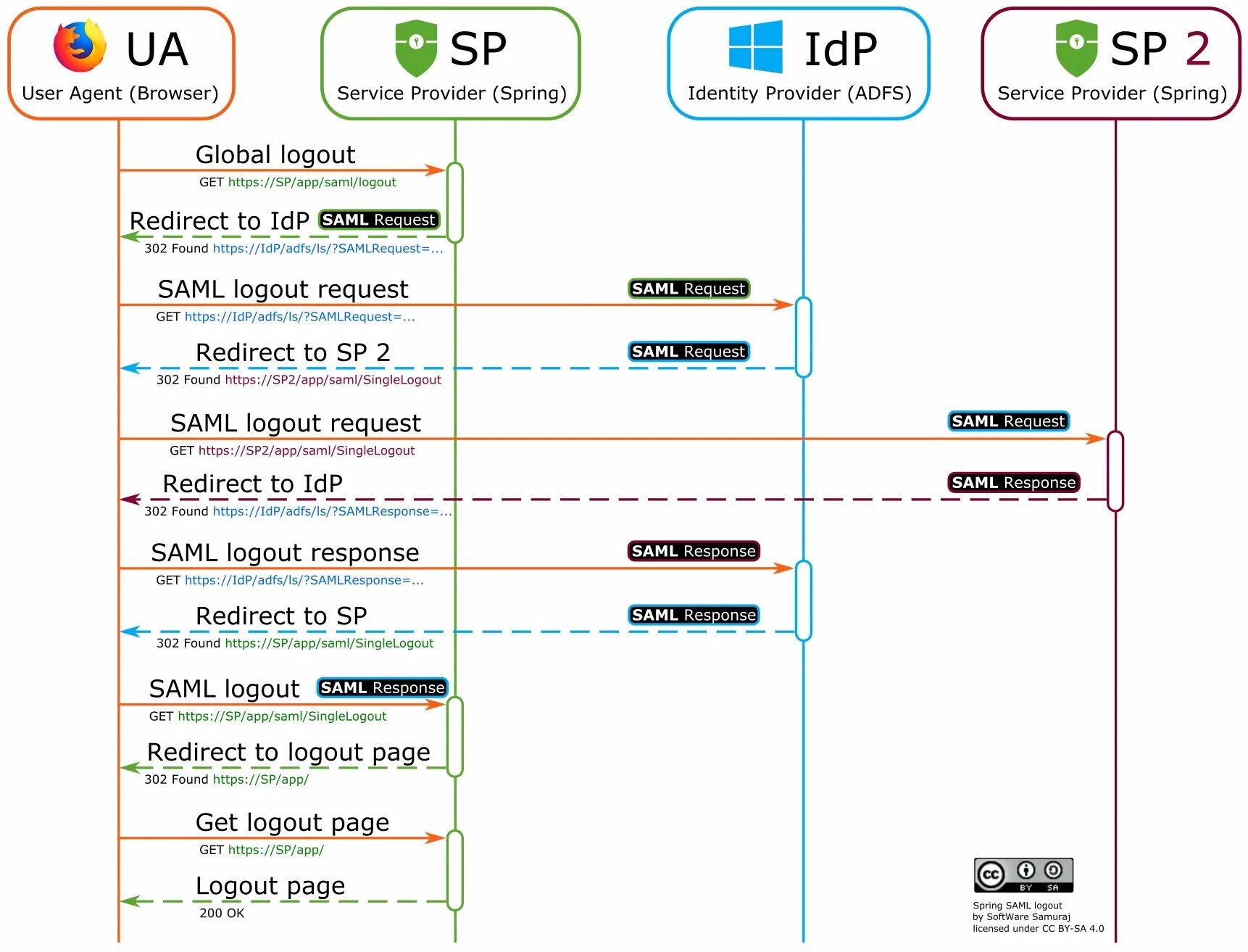 Listeners interceptors filters mvc. Spring get request. Spring get request. Медиабокс. Get запрос пример.