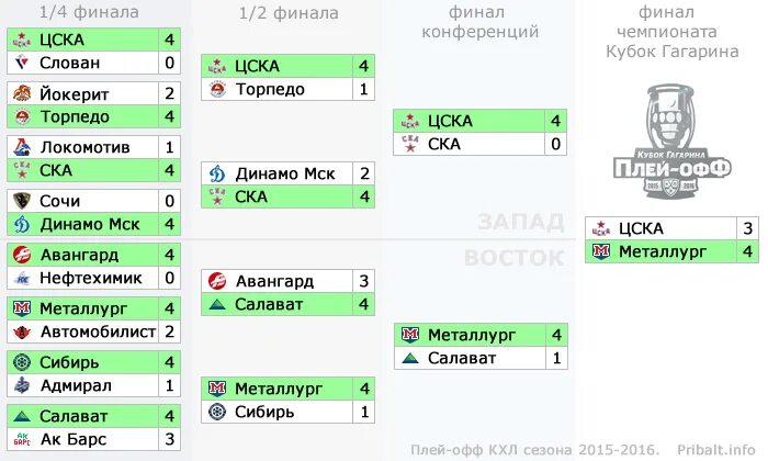 Расписание игр кубка гагарина по хоккею 2024. Сетка плей офф КХЛ 2024. Таблица плей офф КХЛ 2023. Таблица плей офф КХЛ 2024. Кубок Гагарина таблица плей-офф 2016.