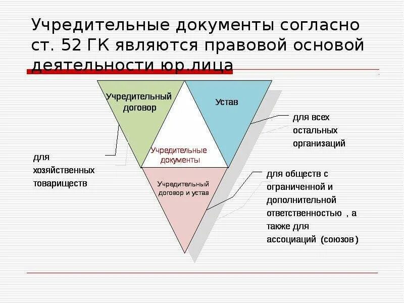 Учредительные документы коммерческого предприятия. Учредительные документы это. учредительные документы юридического лица таблица. учредительные документы хозяйственного товарищества. учредительные документы хозяйственного общества.