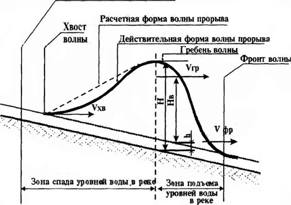 Сформулируйте понятие волна прорыва. Волна прорыва схема. Высота волны прорыва. График движения волны прорыва. Характеристика волны прорыва.