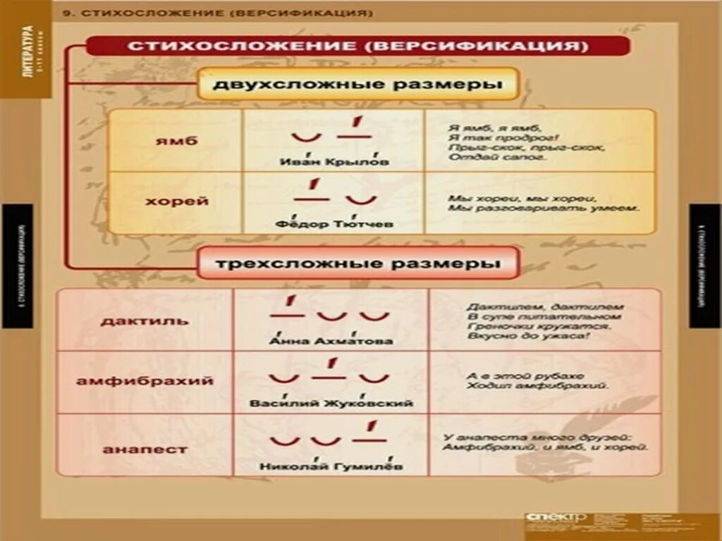 Размер и рифма стихотворения. Схемы стихотворных размеров. Размеры стихосложения таблица. Размеры стихосложения с примерами. Литературные размеры стихотворений