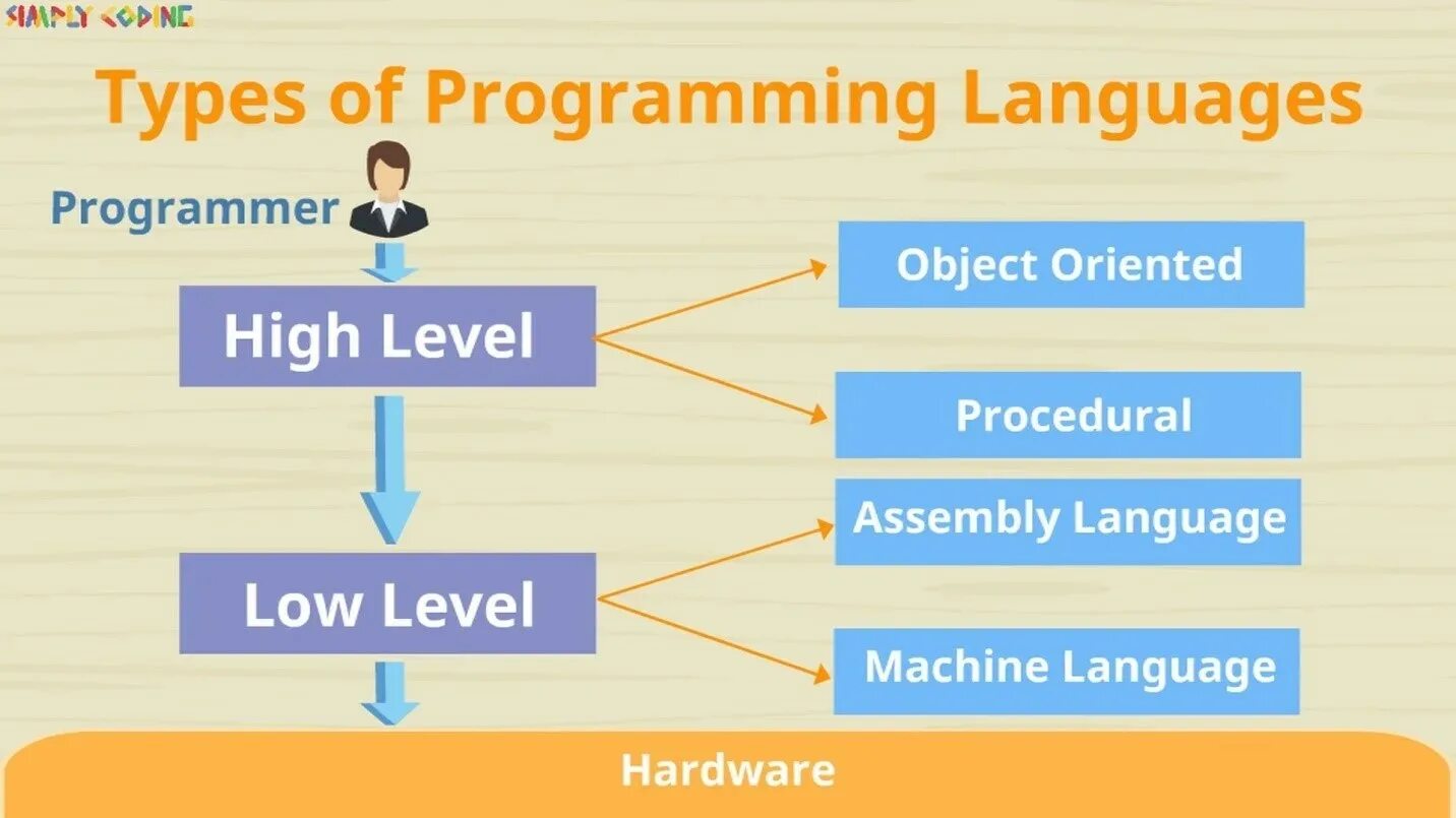 Types of Programming languages. Levels of Programming languages. Low Level Programming languages. Types of Programmers.