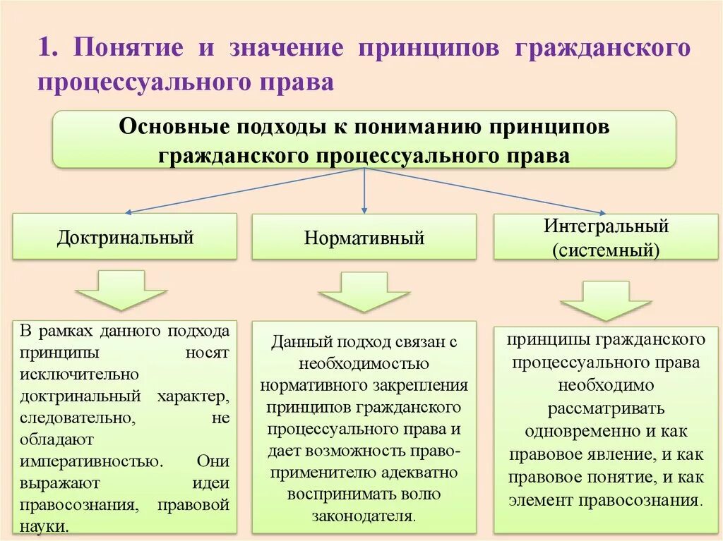 Процессуальные правовые позиции. Классификация принципов гражданского процесса. Основная классификация принципов гражданского процесса схема.