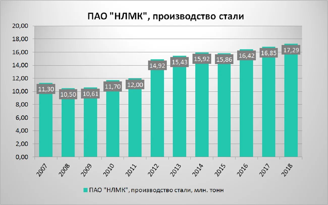 Объём выплавки стали. НЛМК объемы производства. Выплавка стали в России по годам. Производство стали НЛМК.