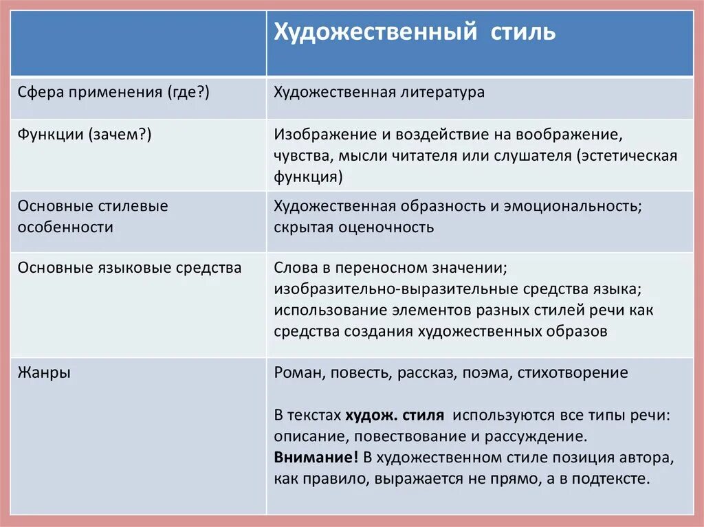 Какой текст относится к художественному стилю речи. Функции художественного стиля речи. сфера применения языка художественной литературы. особенности художественного стиля речи. признаки художественного стиля речи.