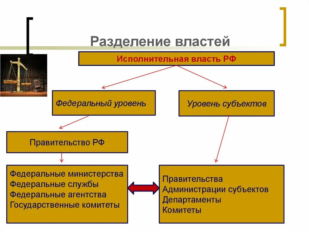 Органы государственной власти система разделения властей. Система разделения властей полномочия. Принцип разделения властей федеральный уровень. 1. Система разделения властей в Российской Федерации. Органы гос власти согласно принципу разделения властей.