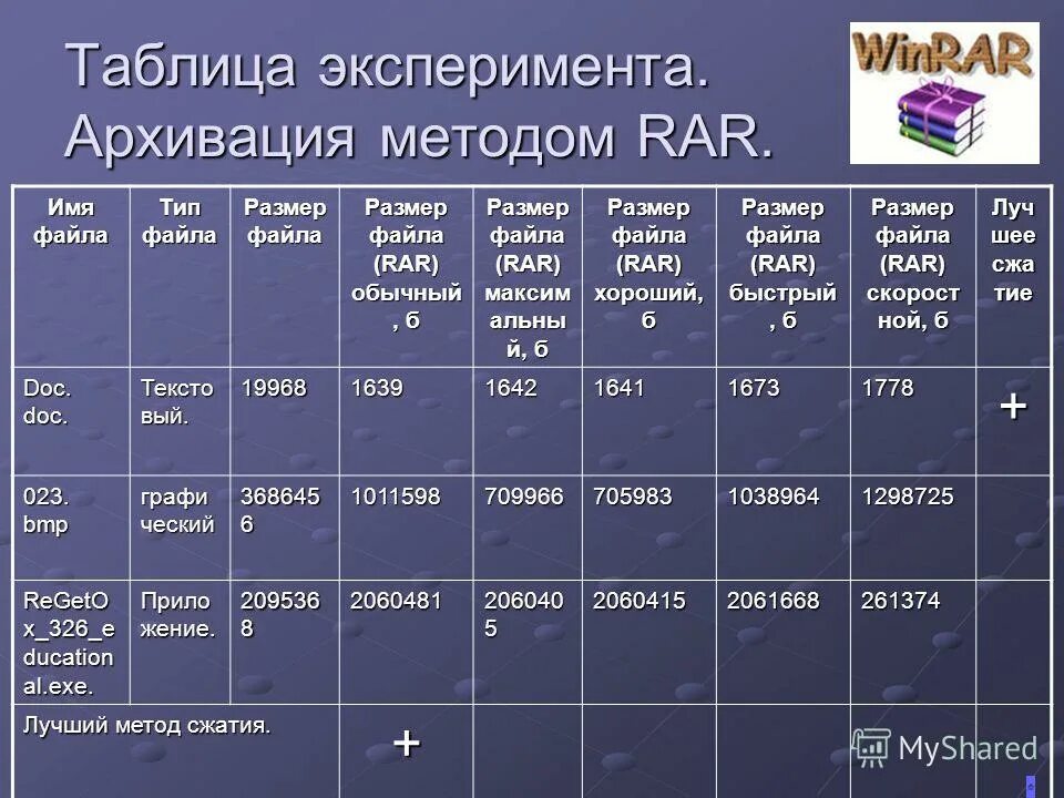 Архивация данных таблица. Программы архивации данных таблица. Таблица эксперимента. Таблица текстовые файлы архиваторы размер исходных файлов.