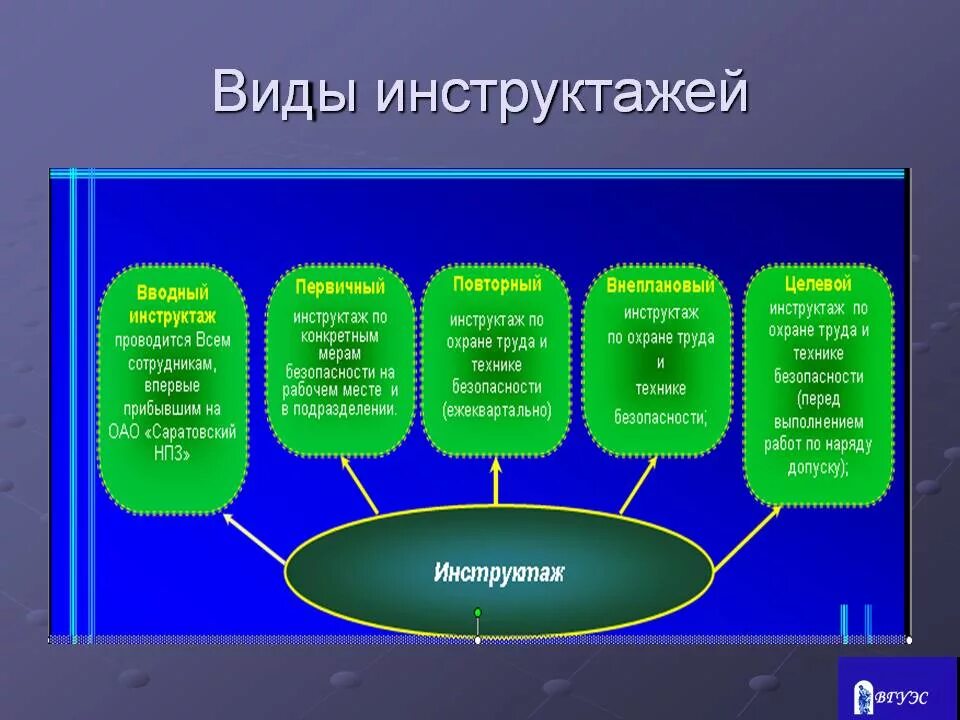Количество проводимых инструктажей по охране труда. Виды и сроки проведения инструктажей по охране труда. Виды инструктажей по охране труда на рабочем месте. Охрана труда инструктажи 5 видов