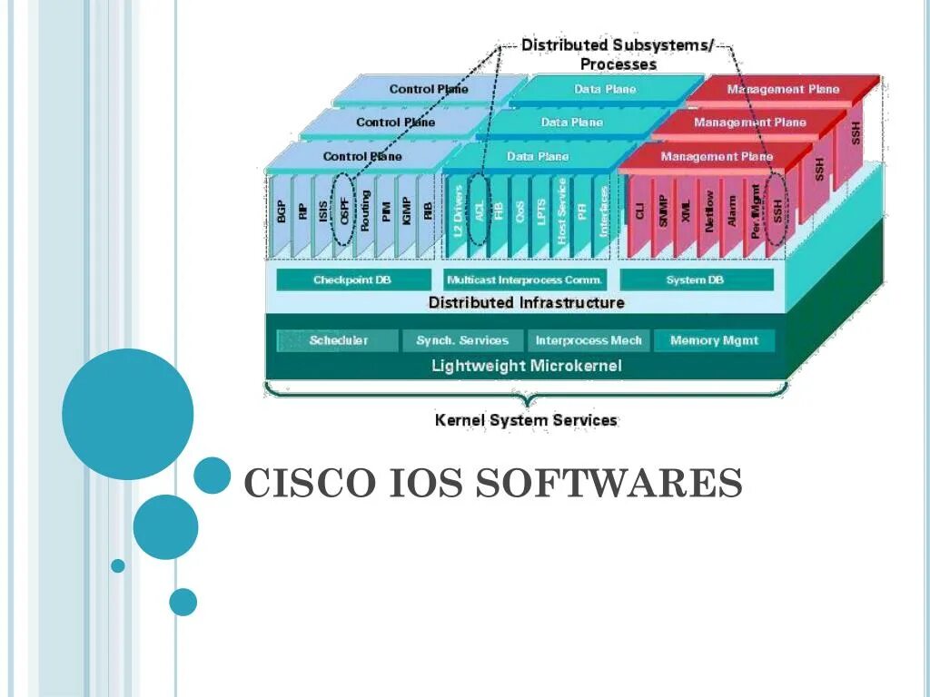 Cisco ios xr. Cisco ios. иерархия компоновок cisco ios. microkernel.