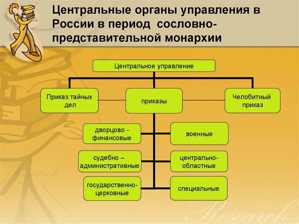 Центральный орган самоуправления. Органы власти сословно-представительной монархии. Органы центрального управления. Органы власти России в период сословно-представительной монархии. Местное управление в период сословно-представительной монархии.