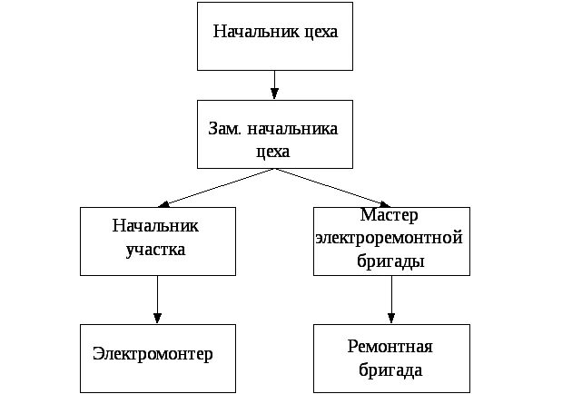 Структурная схема электроремонтного цеха. . Структурная схема электрослужбы участка.. Структурная схема ремонтного участка. Структурная схема ремонтного участка на заводе.