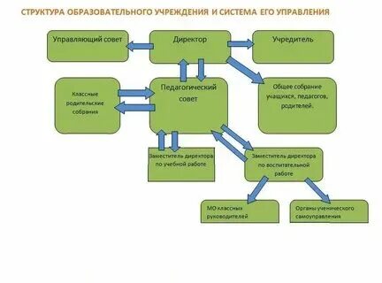 Современные технологии управления образовательной организацией