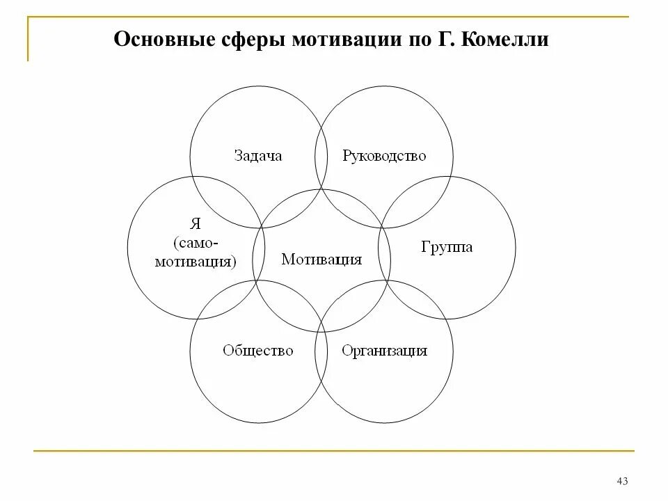 Мотивация сфера личности. Сферы мотивации. Мотивационная сфера личности. Сфера организационного поведения. Компоненты мотивационной сферы личности.