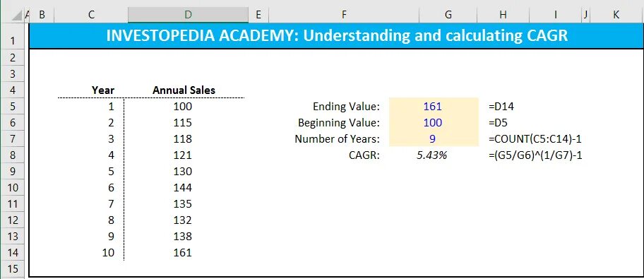Cagr в excel. Cagr формула. cagr пример расчета. формулу cagr (compound annual growth rate). кагр формула excel.