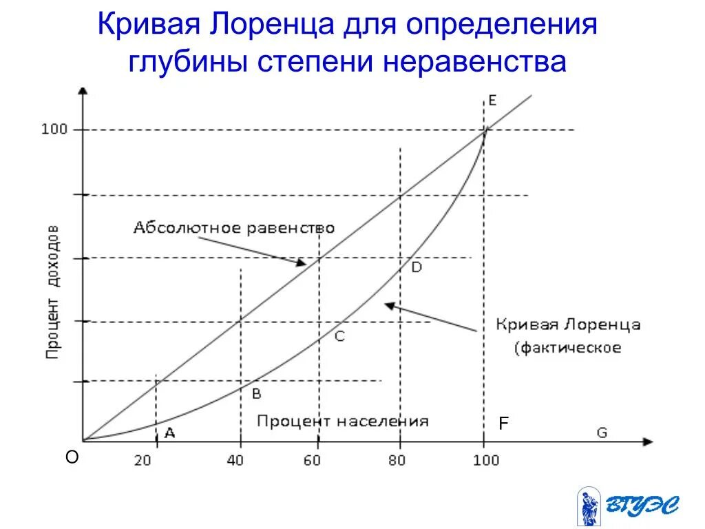 Неравенство доходов и дифференциация населения. Кривая Лоренца линия абсолютного неравенства. Степень неравенства доходов отражает кривая Лоренца. График неравенства доходов (кривая Лоренца). Кривая Лоренца показывает распределение доходов общества.