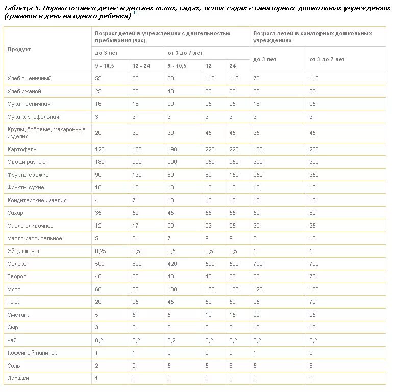 нормы питания детей. нормы питания для различных возрастных групп. детское питание нормативы. нормы питания дошкольников. норма питания ребенка в 3 года.