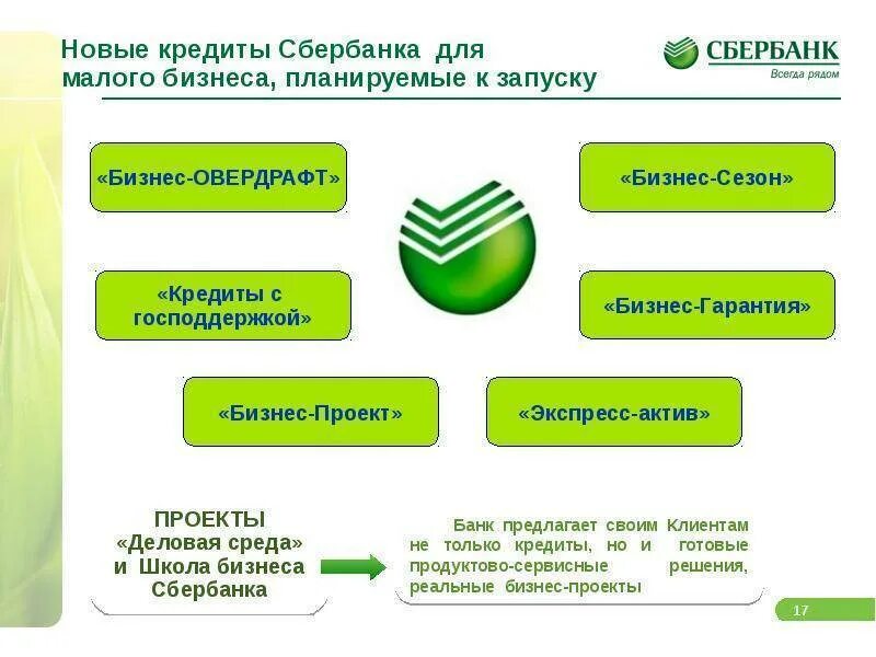 Сбербанк доверия. Услуги Сбербанка. Банковские услуги Сбербанка. Продуктовая линейка Сбербанка для юридических лиц. Услуги кредитования Сбербанка.