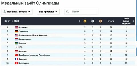 Медальные результаты олимпиады 2024