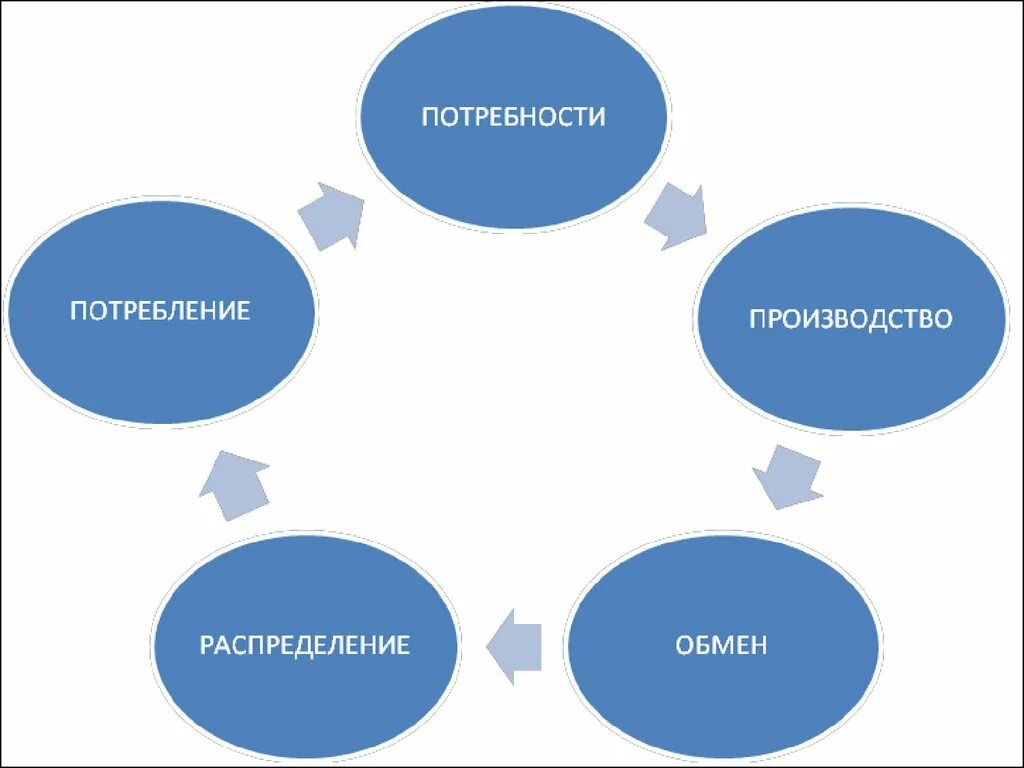 Производства для собственного потребления. Потребности производства. Взаимосвязь потребностей и производства. Взаимосвязь производства и потребления. Производство и потребление.