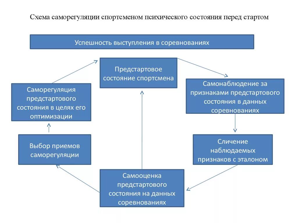 Саморегуляция взаимодействие. Психические состояния схема. Методы саморегуляции в спорте. Саморегуляция схема. Методы психологической саморегуляции.