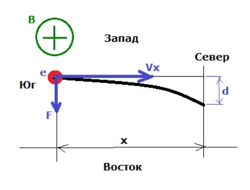 Электроны в пучках движутся. Электроны летящие к экрану телевизионной трубки. Электрон в телевизионной трубке. Летающие электроны. Пучки электронов движущихся в одном направлении.