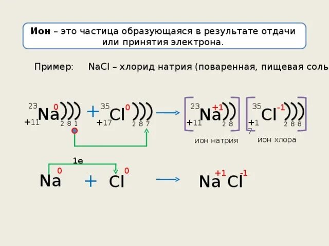 Образование связи в хлориде натрия. Схема образования ионной связи NACL. Схема образования связи натрий хлор. Схема ионной связи натрия и фтора. Схема образования ионной связи h2.