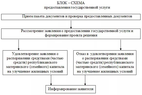 Рассмотрения заявления о материнской распоряжение средствами. Порядок предоставления материнского капитала. Порядок получения материнского капитала схема. Блок схема предоставления госуслуги. Распоряжения материнским капиталом схемы.