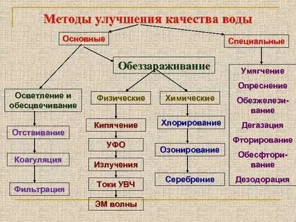 Что относится к методам слова