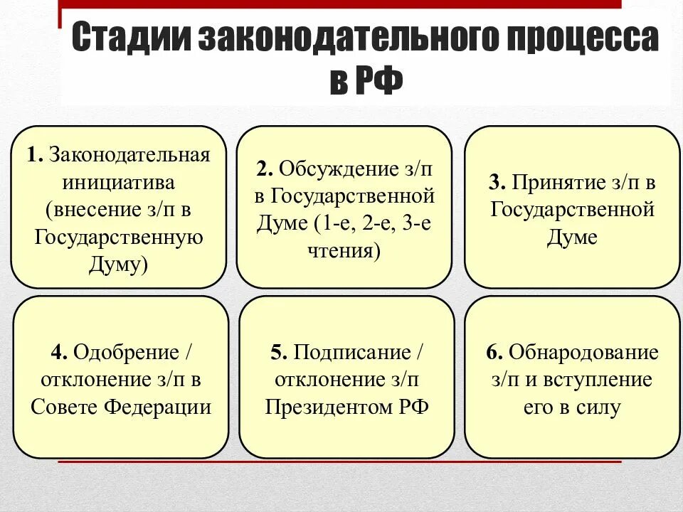 Разработка и принятие законов кто. Стадии Законодательного процесса схема. Стадии Законодательного процесса в России. Стадии законодательной инициативы. Законотворческий процесс в РФ схема.