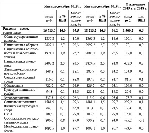 Исполнение федерального бюджета таблица. Этапы исполнения бюджета схема. Исполнение федерального бюджета таблица. Этапы исполнения бюджета по расходам. Основные показатели исполнения федерального бюджета.