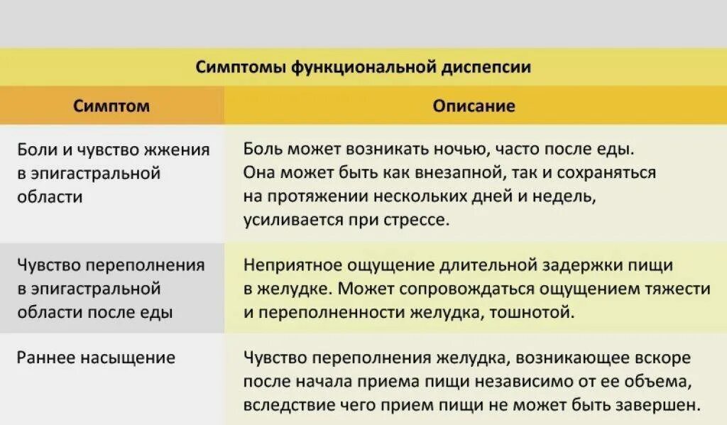 Ощущение желудка причины. Чувство переполнения желудка. Функциональная диспепсия симптомы. Несварение желудка. Чувство тяжести и переполнения в желудке.