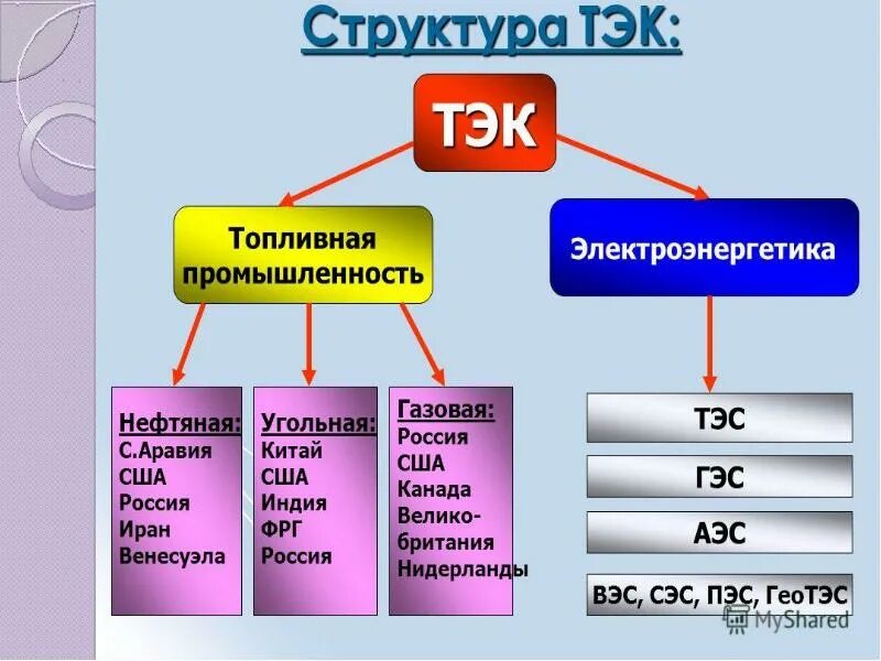 Системы тэк. Топливно энергетический комплекс. Топливно-энергетический комплекс России. Топливно-энергетический комплекс (ТЭК). Структура топливно энергетической отрасли.
