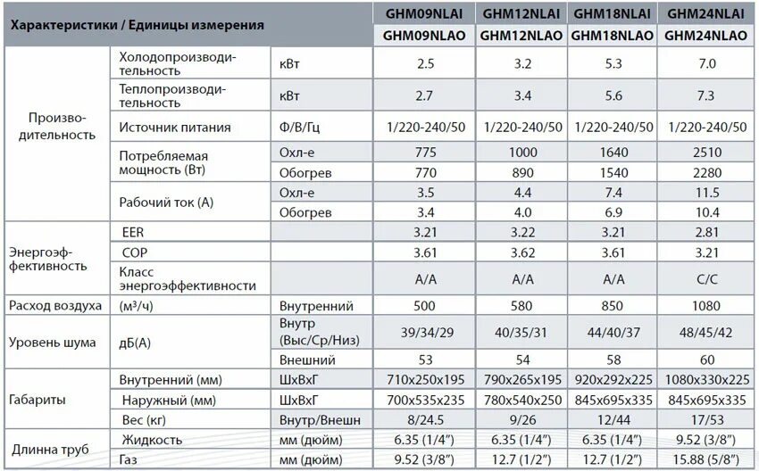 Таблица технических характеристик сплит-системы. Технические параметры сплит системы. Сплит системы характеристики таблица. Кондиционер 2 5 КВТ характеристики.