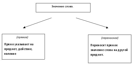 Многозначные слова переносное значение. Прямое и переносное значение слова. Прямое и переносное значение многозначных слов. Переносное значение схема.