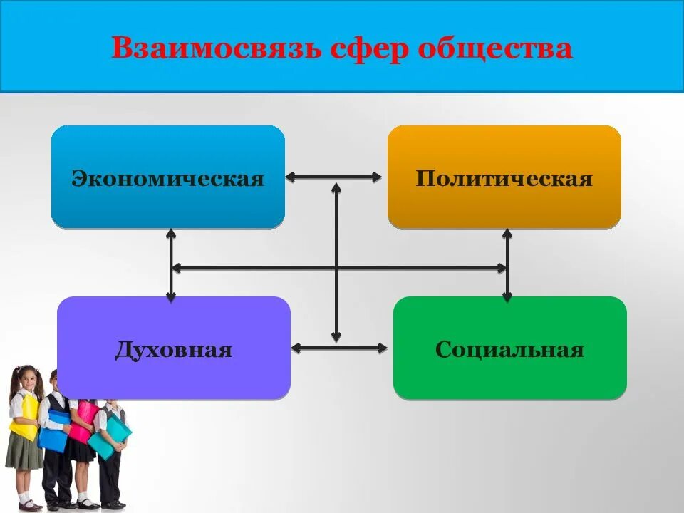 Как проявляется взаимосвязь сфер общества жизни. Взаимосвязь сфер общества. общественная жизнь и общественное развитие. взаимосвязь сфер жизни общества. взаимосвязь экономической и духовной сферы.