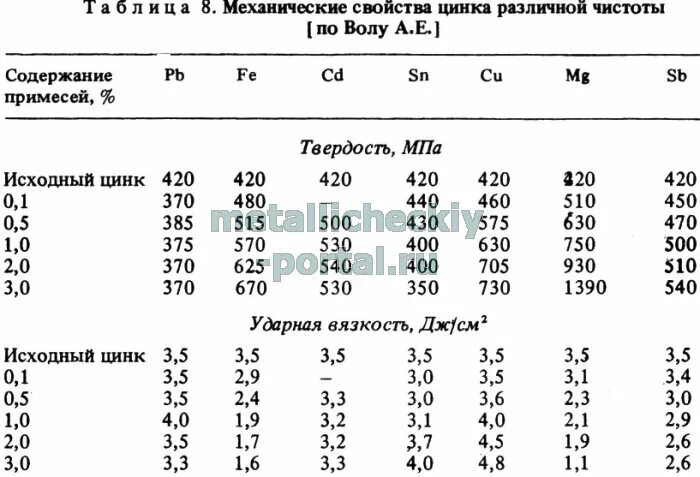 Лямбда цинка. Удельная теплота плавления цинка. удельная плавления цинка. механические свойства цинка.
