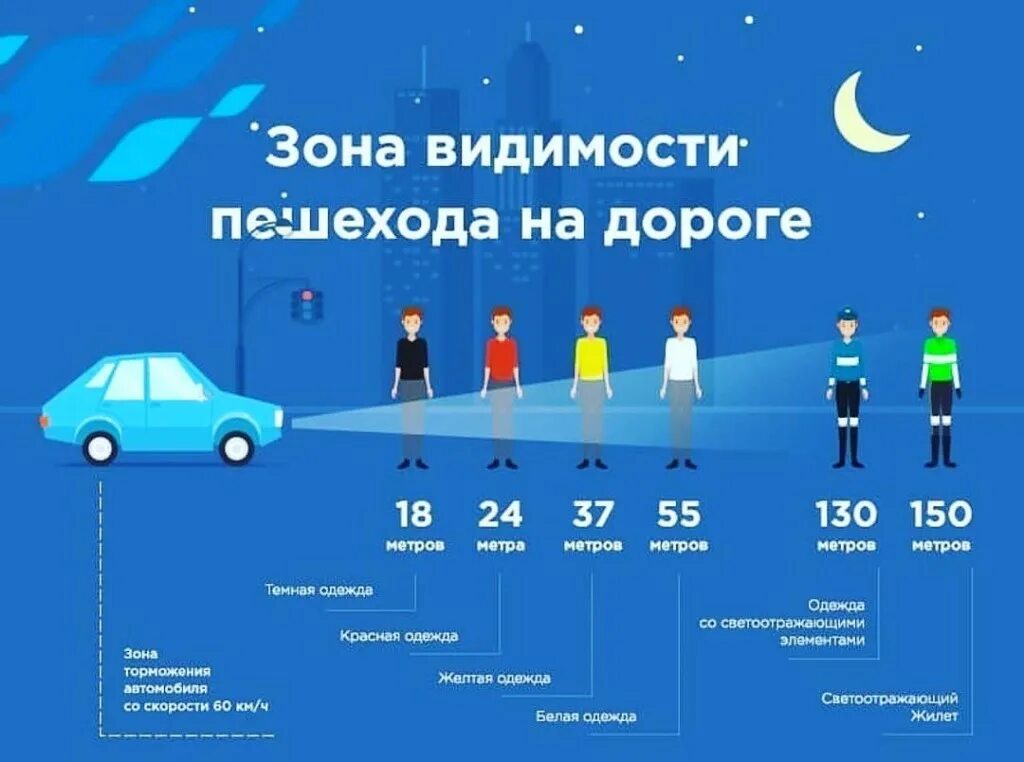 Видимость данных. Видимость пешехода в темное время суток. зона видимости пешехода на дороге. видимость светоотражающих элементов. вмдимость на дороге пеше.