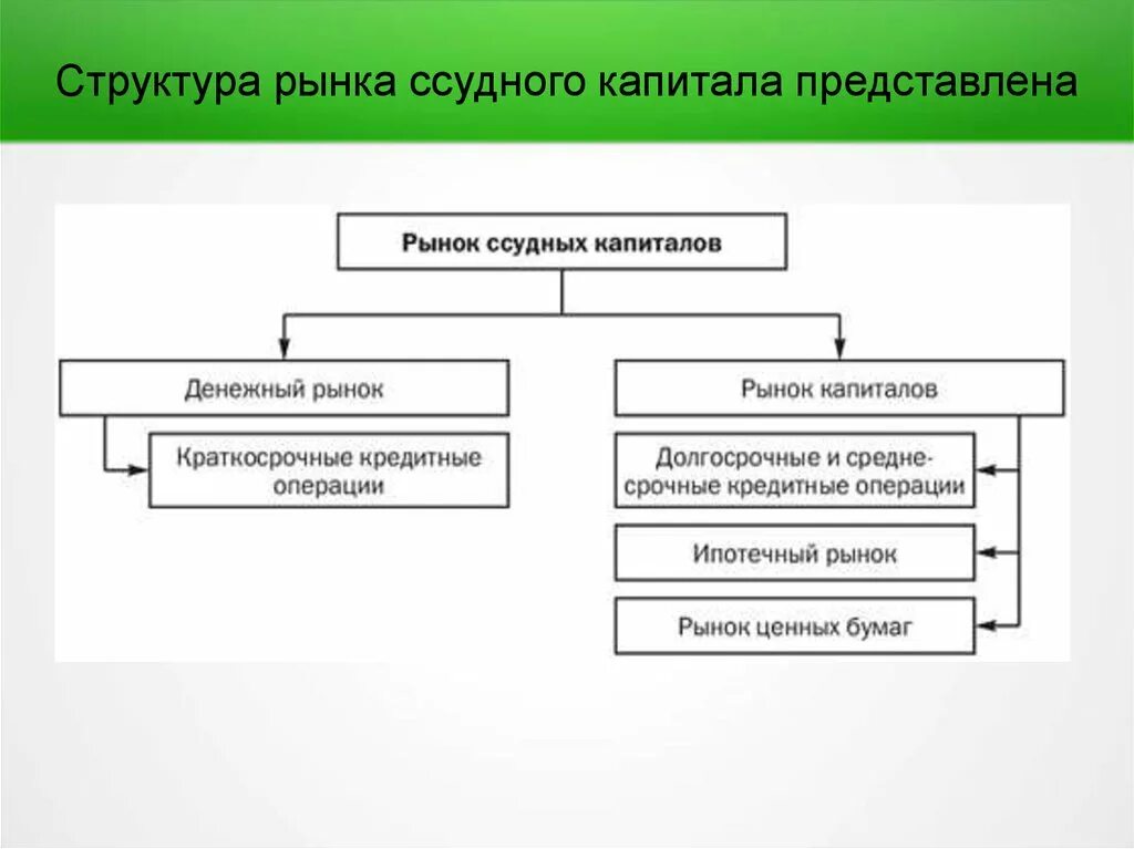 Государственный банковский капитал. Структура рынка ссудных капиталов. Функциональная (Операционная) структура рынка ссудного капитала.. Структура и участники рынка ссудных капиталов. Принципы классификации рынка ссудных капиталов..